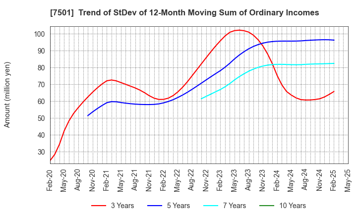 7501 TIEMCO LTD.: Trend of StDev of 12-Month Moving Sum of Ordinary Incomes