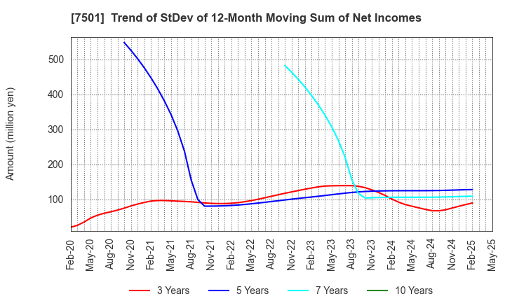 7501 TIEMCO LTD.: Trend of StDev of 12-Month Moving Sum of Net Incomes