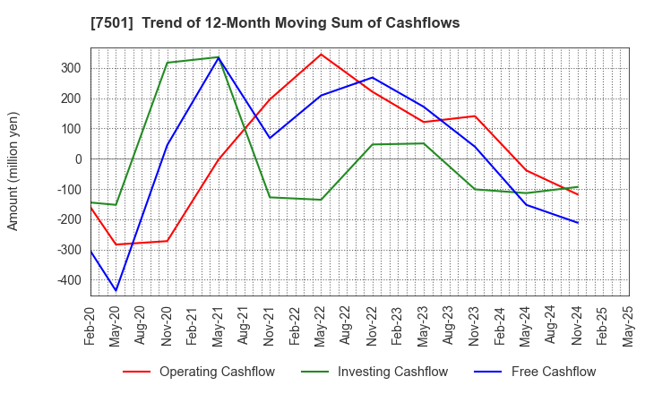 7501 TIEMCO LTD.: Trend of 12-Month Moving Sum of Cashflows