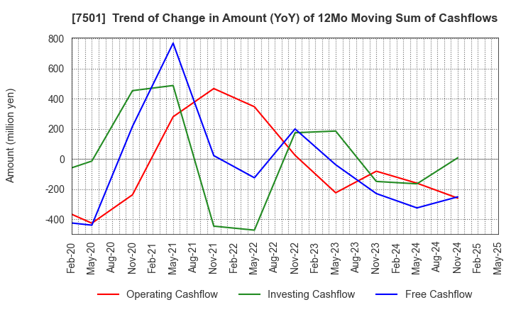 7501 TIEMCO LTD.: Trend of Change in Amount (YoY) of 12Mo Moving Sum of Cashflows