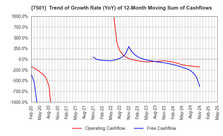 7501 TIEMCO LTD.: Trend of Growth Rate (YoY) of 12-Month Moving Sum of Cashflows