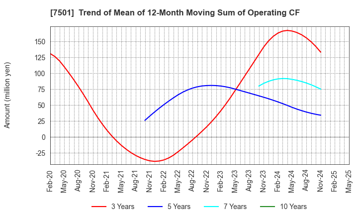 7501 TIEMCO LTD.: Trend of Mean of 12-Month Moving Sum of Operating CF