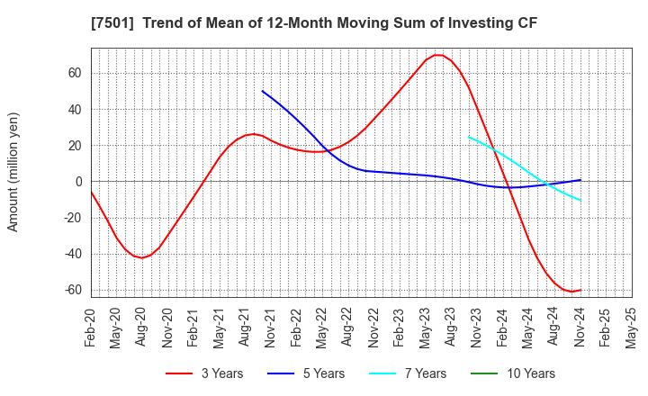 7501 TIEMCO LTD.: Trend of Mean of 12-Month Moving Sum of Investing CF