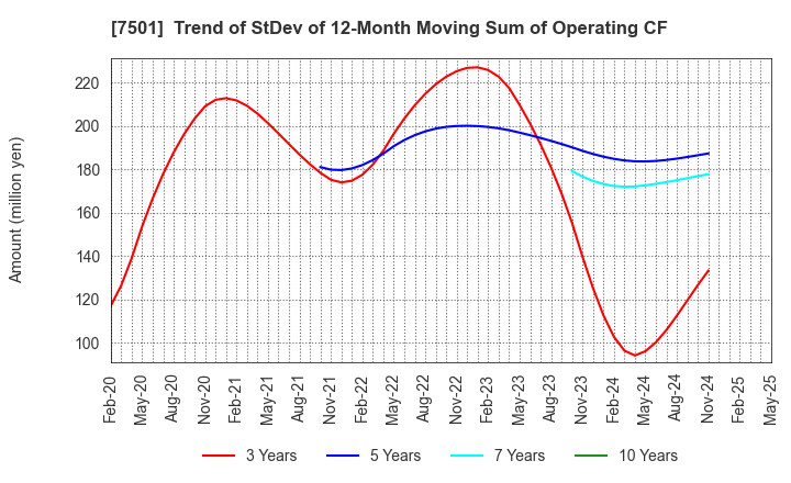 7501 TIEMCO LTD.: Trend of StDev of 12-Month Moving Sum of Operating CF