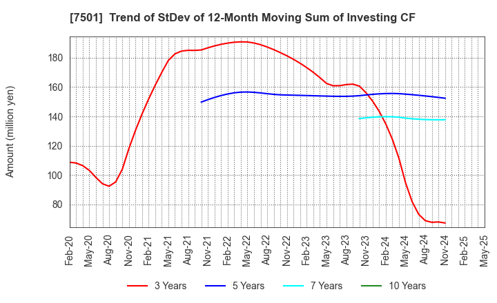 7501 TIEMCO LTD.: Trend of StDev of 12-Month Moving Sum of Investing CF