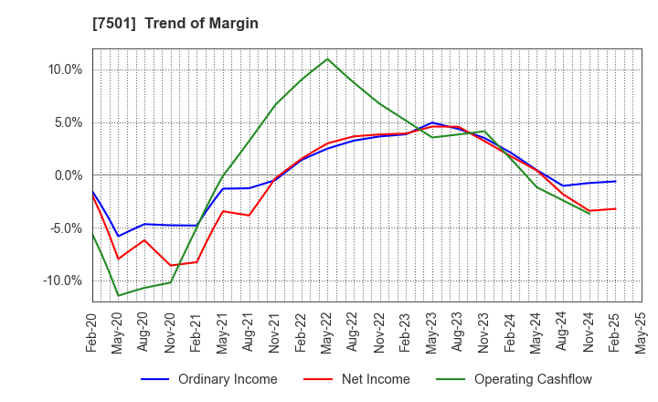 7501 TIEMCO LTD.: Trend of Margin