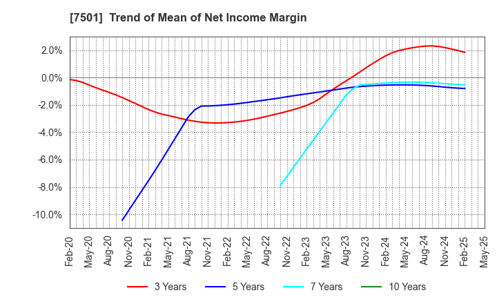 7501 TIEMCO LTD.: Trend of Mean of Net Income Margin