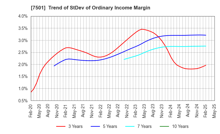 7501 TIEMCO LTD.: Trend of StDev of Ordinary Income Margin