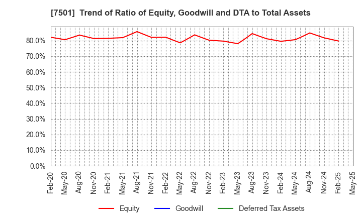7501 TIEMCO LTD.: Trend of Ratio of Equity, Goodwill and DTA to Total Assets