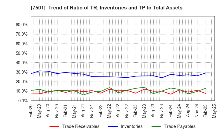 7501 TIEMCO LTD.: Trend of Ratio of TR, Inventories and TP to Total Assets