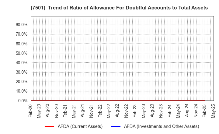 7501 TIEMCO LTD.: Trend of Ratio of Allowance For Doubtful Accounts to Total Assets