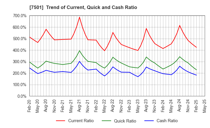 7501 TIEMCO LTD.: Trend of Current, Quick and Cash Ratio