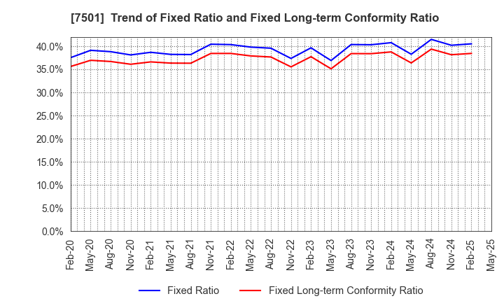 7501 TIEMCO LTD.: Trend of Fixed Ratio and Fixed Long-term Conformity Ratio