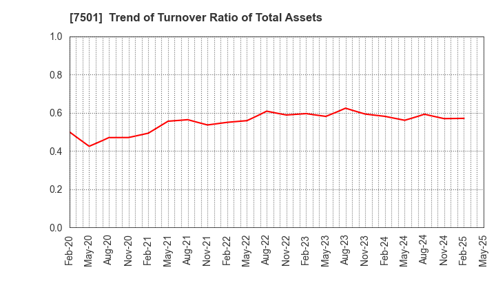 7501 TIEMCO LTD.: Trend of Turnover Ratio of Total Assets