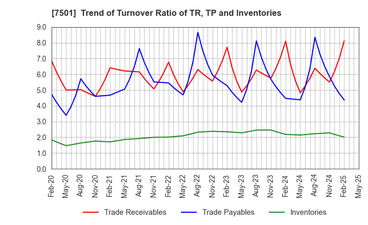 7501 TIEMCO LTD.: Trend of Turnover Ratio of TR, TP and Inventories