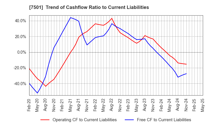 7501 TIEMCO LTD.: Trend of Cashflow Ratio to Current Liabilities