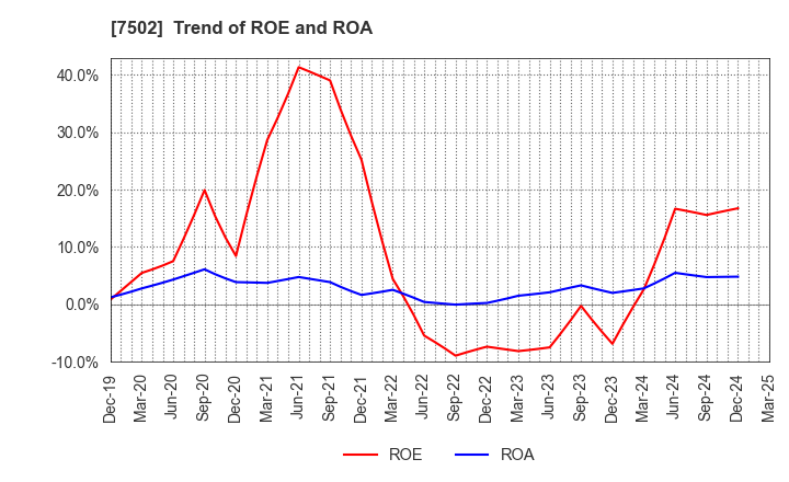 7502 PLAZA HOLDINGS CO.,LTD.: Trend of ROE and ROA