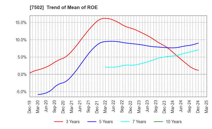7502 PLAZA HOLDINGS CO.,LTD.: Trend of Mean of ROE
