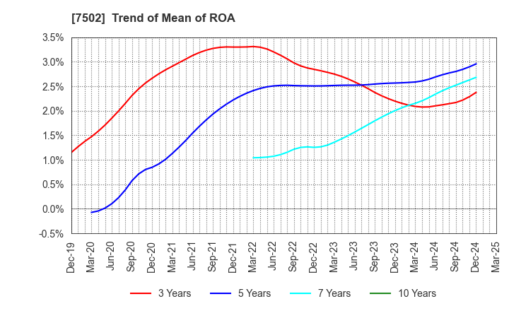 7502 PLAZA HOLDINGS CO.,LTD.: Trend of Mean of ROA