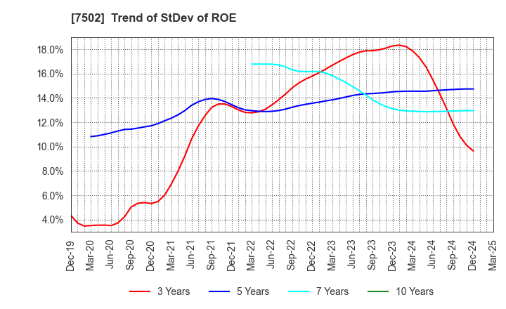 7502 PLAZA HOLDINGS CO.,LTD.: Trend of StDev of ROE