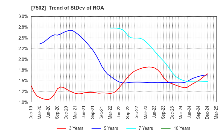 7502 PLAZA HOLDINGS CO.,LTD.: Trend of StDev of ROA