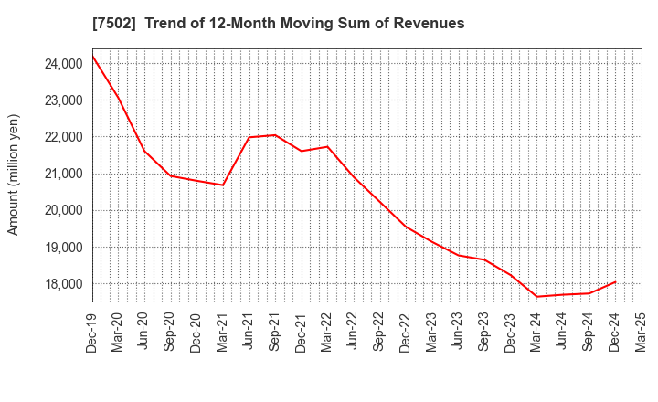 7502 PLAZA HOLDINGS CO.,LTD.: Trend of 12-Month Moving Sum of Revenues