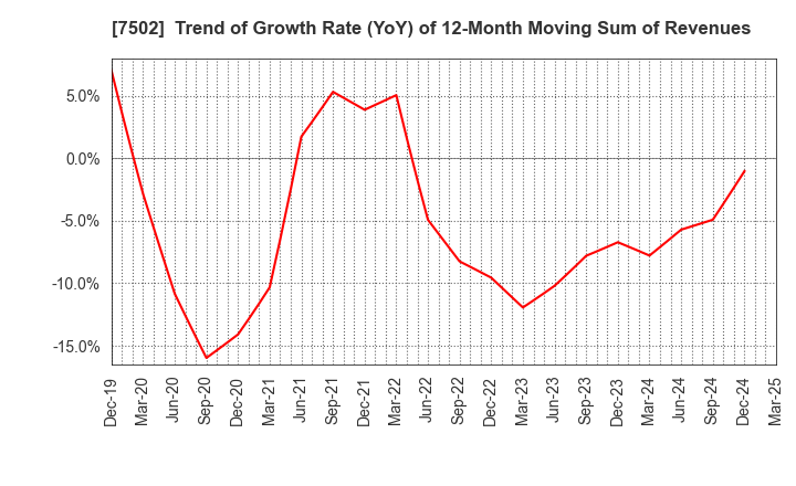 7502 PLAZA HOLDINGS CO.,LTD.: Trend of Growth Rate (YoY) of 12-Month Moving Sum of Revenues