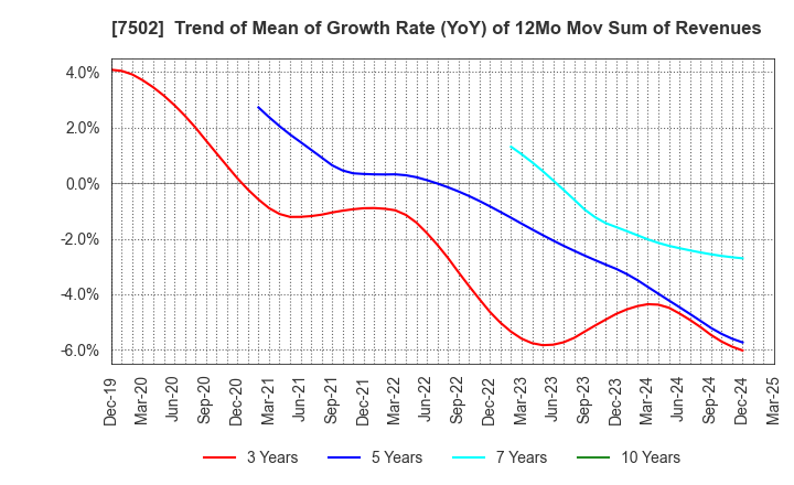 7502 PLAZA HOLDINGS CO.,LTD.: Trend of Mean of Growth Rate (YoY) of 12Mo Mov Sum of Revenues