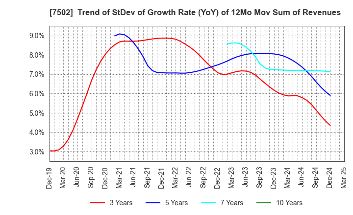 7502 PLAZA HOLDINGS CO.,LTD.: Trend of StDev of Growth Rate (YoY) of 12Mo Mov Sum of Revenues