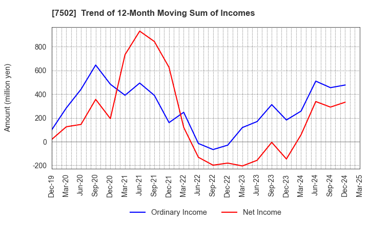 7502 PLAZA HOLDINGS CO.,LTD.: Trend of 12-Month Moving Sum of Incomes