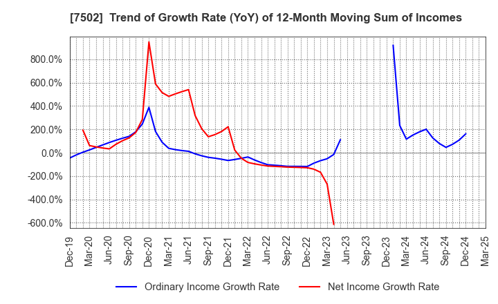 7502 PLAZA HOLDINGS CO.,LTD.: Trend of Growth Rate (YoY) of 12-Month Moving Sum of Incomes