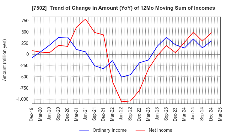 7502 PLAZA HOLDINGS CO.,LTD.: Trend of Change in Amount (YoY) of 12Mo Moving Sum of Incomes