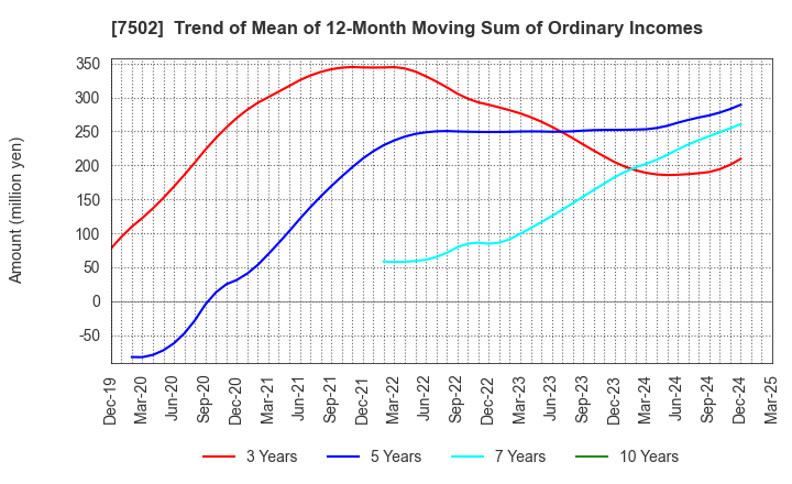 7502 PLAZA HOLDINGS CO.,LTD.: Trend of Mean of 12-Month Moving Sum of Ordinary Incomes