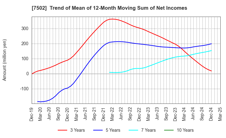7502 PLAZA HOLDINGS CO.,LTD.: Trend of Mean of 12-Month Moving Sum of Net Incomes