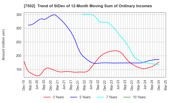 7502 PLAZA HOLDINGS CO.,LTD.: Trend of StDev of 12-Month Moving Sum of Ordinary Incomes