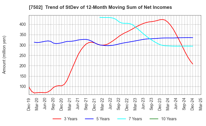 7502 PLAZA HOLDINGS CO.,LTD.: Trend of StDev of 12-Month Moving Sum of Net Incomes