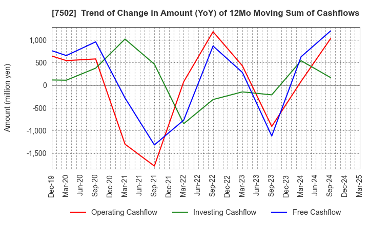 7502 PLAZA HOLDINGS CO.,LTD.: Trend of Change in Amount (YoY) of 12Mo Moving Sum of Cashflows