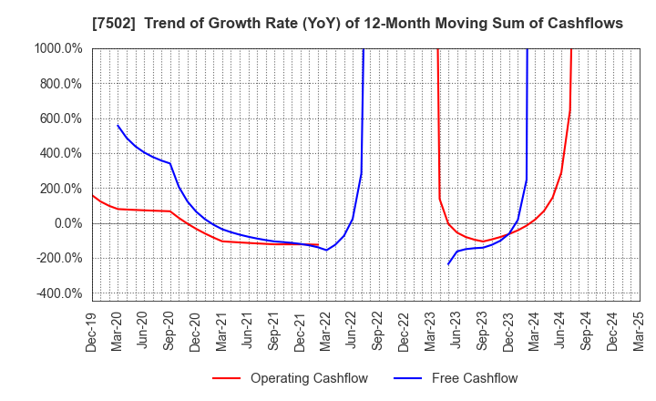 7502 PLAZA HOLDINGS CO.,LTD.: Trend of Growth Rate (YoY) of 12-Month Moving Sum of Cashflows