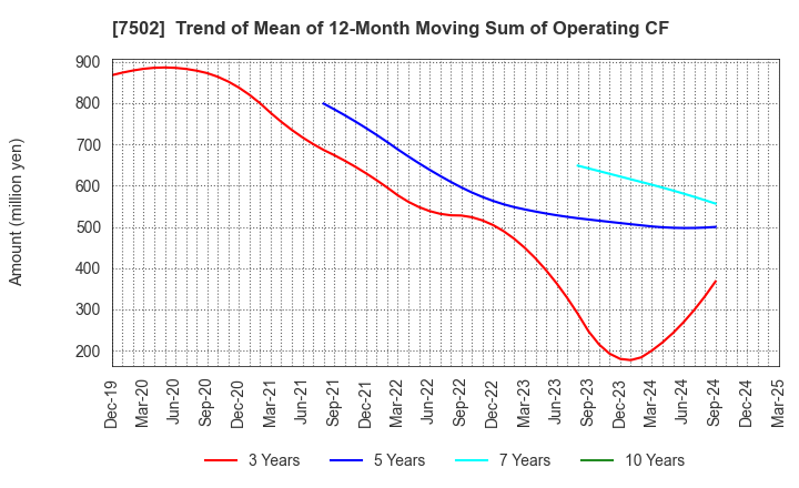 7502 PLAZA HOLDINGS CO.,LTD.: Trend of Mean of 12-Month Moving Sum of Operating CF