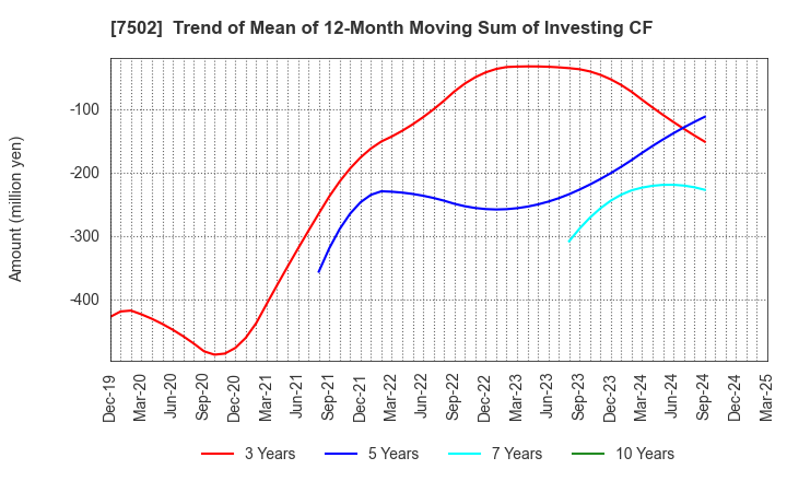 7502 PLAZA HOLDINGS CO.,LTD.: Trend of Mean of 12-Month Moving Sum of Investing CF
