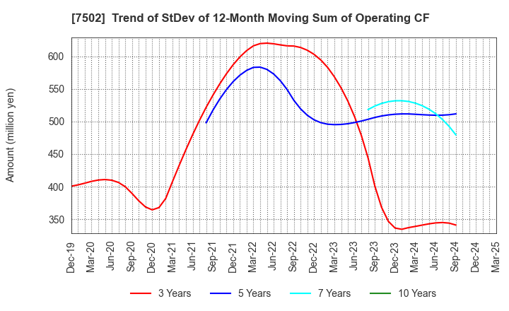 7502 PLAZA HOLDINGS CO.,LTD.: Trend of StDev of 12-Month Moving Sum of Operating CF