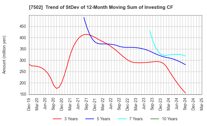 7502 PLAZA HOLDINGS CO.,LTD.: Trend of StDev of 12-Month Moving Sum of Investing CF