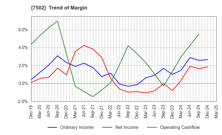 7502 PLAZA HOLDINGS CO.,LTD.: Trend of Margin