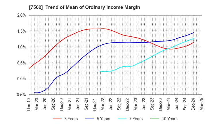 7502 PLAZA HOLDINGS CO.,LTD.: Trend of Mean of Ordinary Income Margin