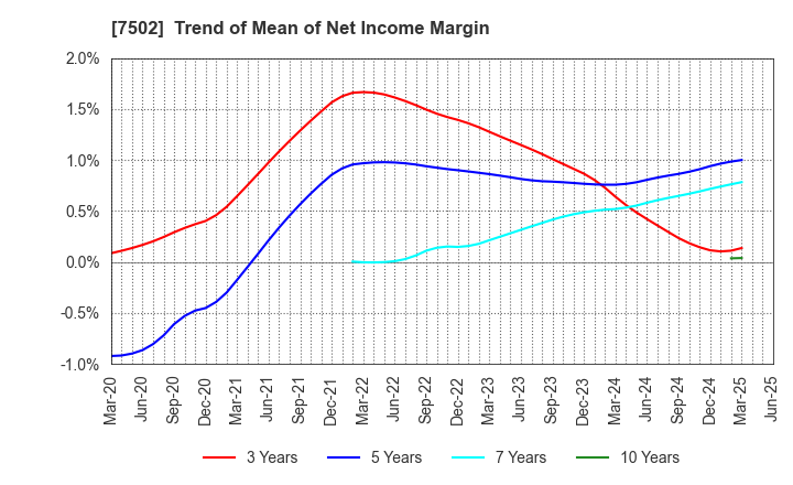 7502 PLAZA HOLDINGS CO.,LTD.: Trend of Mean of Net Income Margin