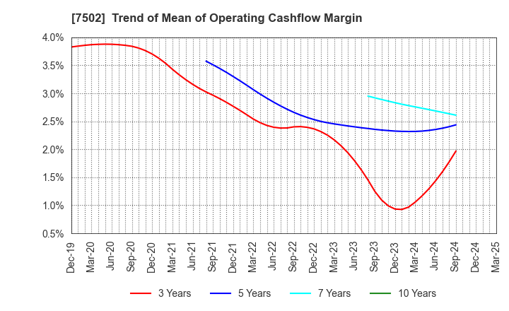 7502 PLAZA HOLDINGS CO.,LTD.: Trend of Mean of Operating Cashflow Margin