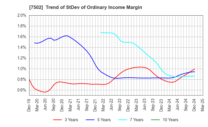 7502 PLAZA HOLDINGS CO.,LTD.: Trend of StDev of Ordinary Income Margin