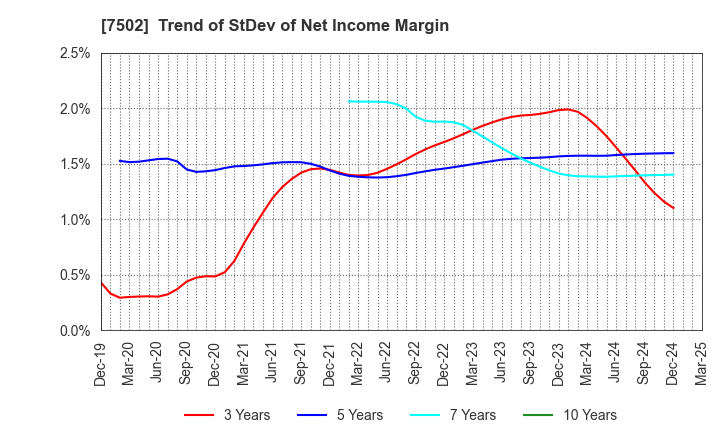 7502 PLAZA HOLDINGS CO.,LTD.: Trend of StDev of Net Income Margin
