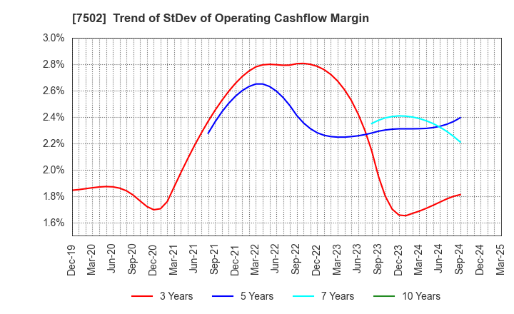 7502 PLAZA HOLDINGS CO.,LTD.: Trend of StDev of Operating Cashflow Margin