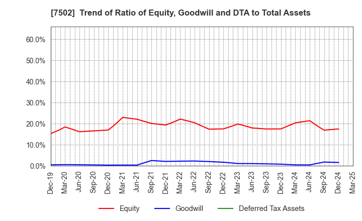 7502 PLAZA HOLDINGS CO.,LTD.: Trend of Ratio of Equity, Goodwill and DTA to Total Assets